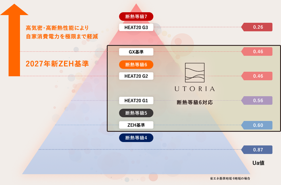 断熱等級 Ua値