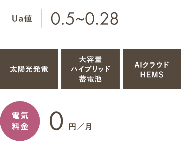 28坪/2,230万円(税込)～ 住宅ローン50,573円(税込)／月～ 電気使用料0円／月 売電収入+24,090円／月