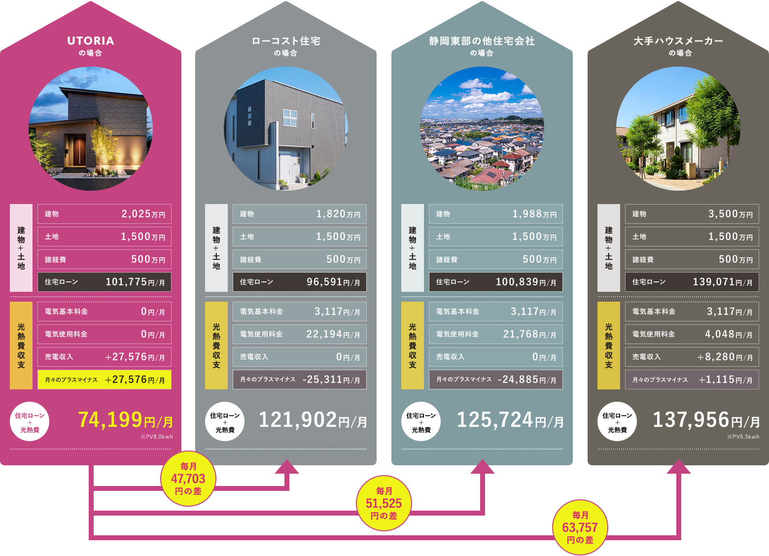 1～4年目の住宅ローン+光熱費月々支払いシミュレーション目安