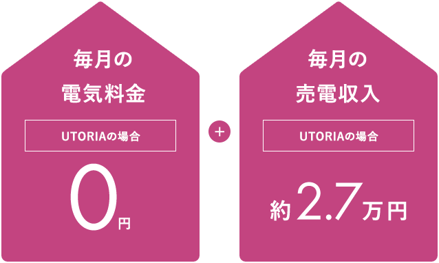 毎月の電気料金UTORIAの場合0円+毎月の売電収入UTORIAの場合約2.7万円
